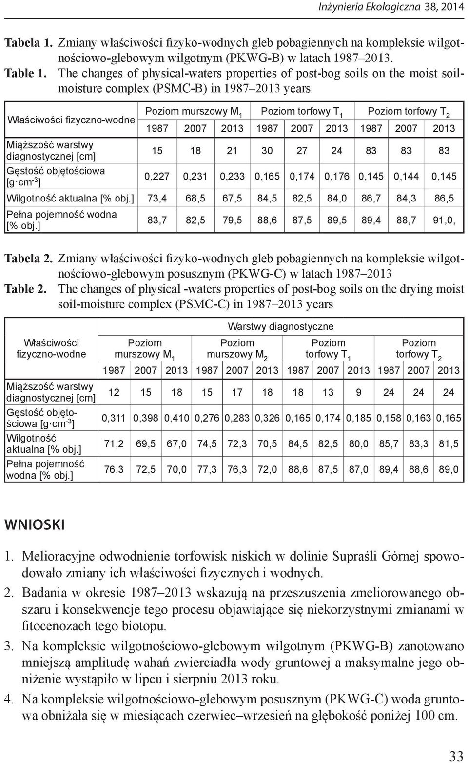 torfowy T 2 1987 2007 2013 1987 2007 2013 1987 2007 2013 Miąższość warstwy diagnostycznej [cm] Gęstość objętościowa [g cm -3 ] 15 18 21 30 27 24 83 83 83 0,227 0,231 0,233 0,165 0,174 0,176 0,145
