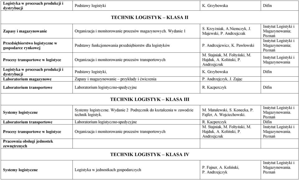 transportowych S. Krzyżniak, A.Niemczyk, J. Majewski, P. Andrzejczak P. Andrzejewicz, K. Pawłowski M. Stajniak, M. Foltyński, M. Hajduk, A. Koliński, P.