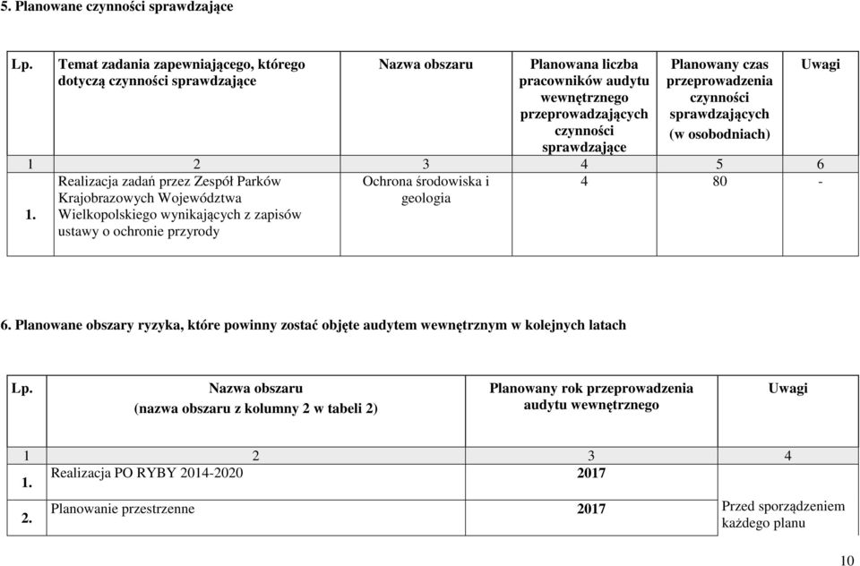 przeprowadzenia czynności sprawdzających (w osobodniach) 1 2 3 4 5 6 1.