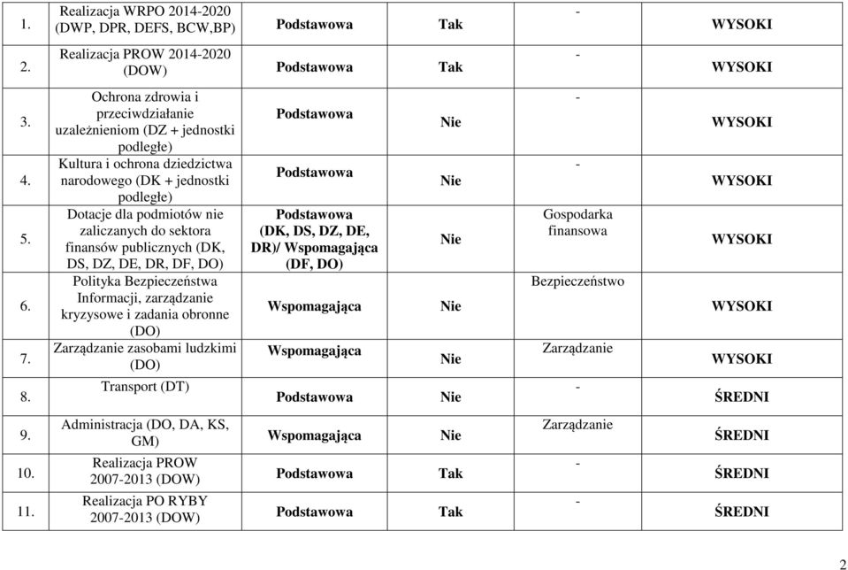 nie zaliczanych do sektora finansów publicznych (DK, DS, DZ, DE, DR, DF, DO) Polityka Bezpieczeństwa Informacji, zarządzanie kryzysowe i zadania obronne (DO)