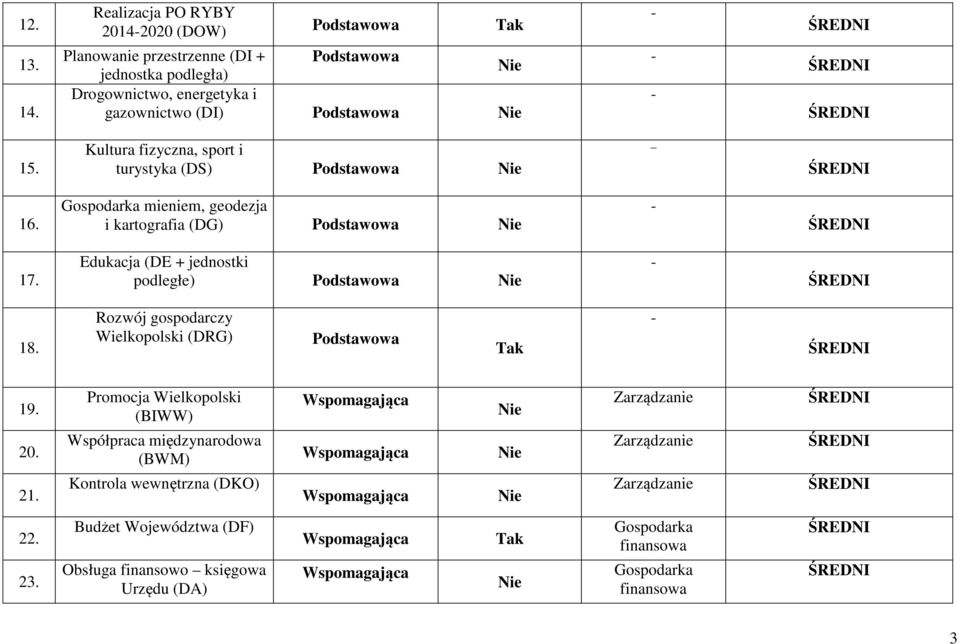 Kultura fizyczna, sport i turystyka (DS) 16. Gospodarka mieniem, geodezja i kartografia (DG) 17. Edukacja (DE + jednostki podległe) 18.