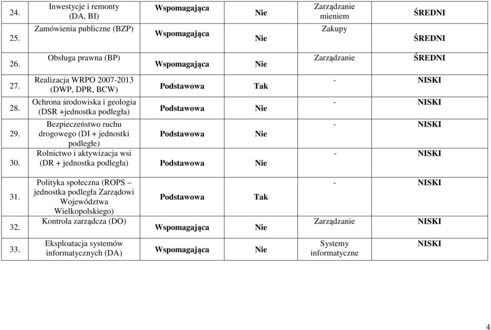 ruchu drogowego (DI + jednostki podległe) Rolnictwo i aktywizacja wsi (DR + jednostka podległa) NISKI NISKI NISKI NISKI 31. 32.