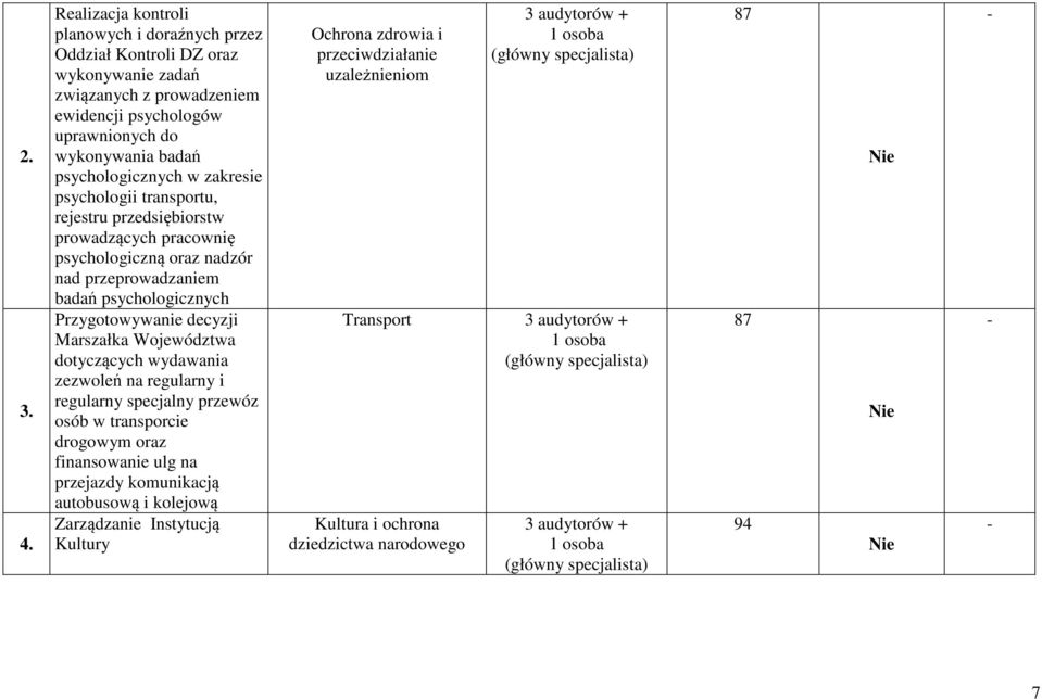 psychologicznych w zakresie psychologii transportu, rejestru przedsiębiorstw prowadzących pracownię psychologiczną oraz nadzór nad przeprowadzaniem badań psychologicznych