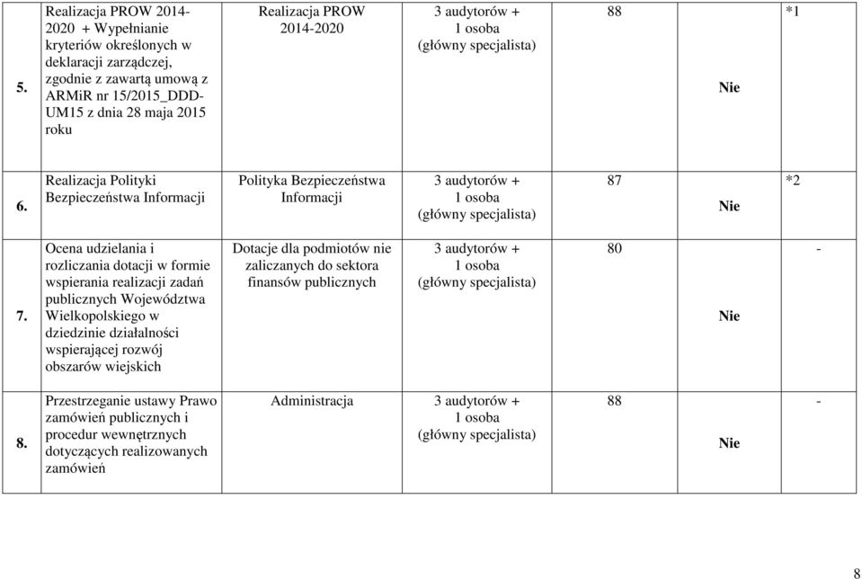 Ocena udzielania i rozliczania dotacji w formie wspierania realizacji zadań publicznych Województwa Wielkopolskiego w dziedzinie działalności wspierającej rozwój obszarów wiejskich
