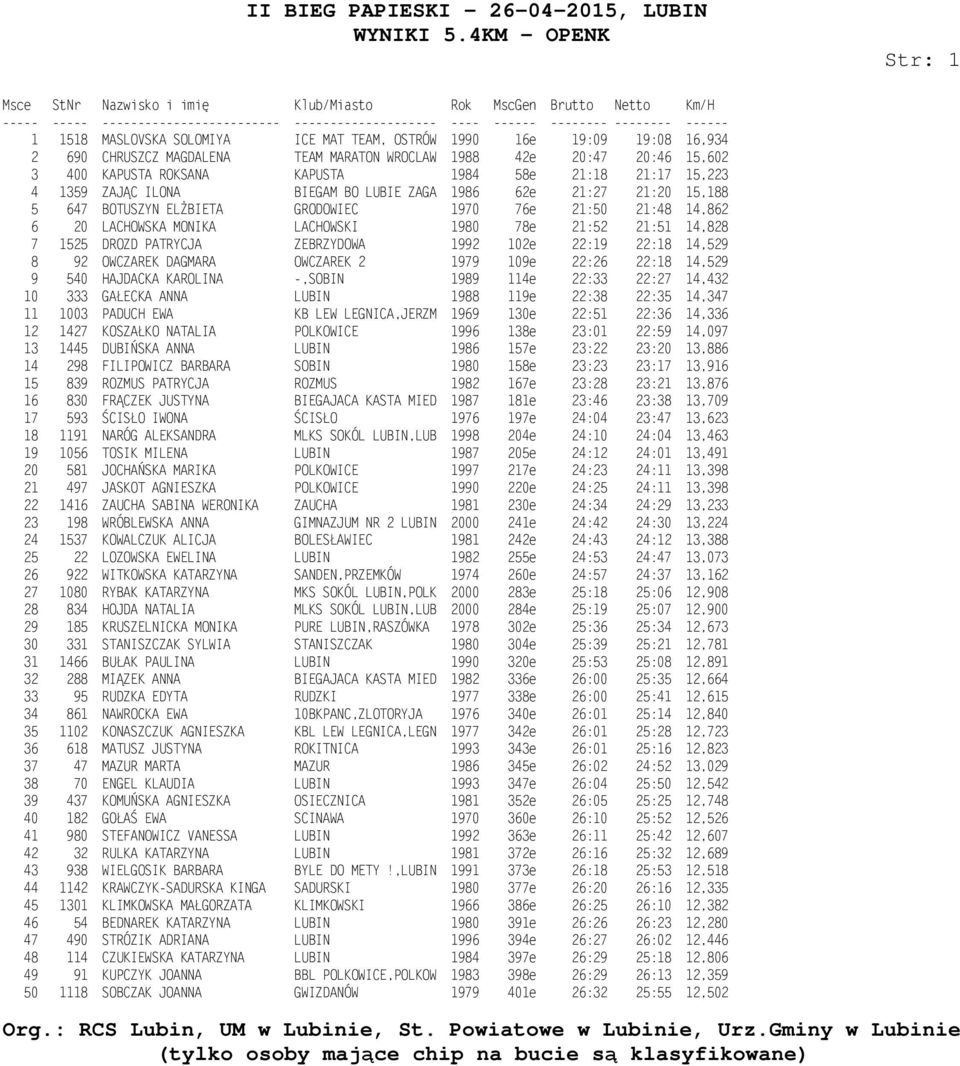 21:51 14,828 7 1525 DROZD PATRYCJA ZEBRZYDOWA 1992 102e 22:19 22:18 14,529 8 92 OWCZAREK DAGMARA OWCZAREK 2 1979 109e 22:26 22:18 14,529 9 540 HAJDACKA KAROLINA -,SOBIN 1989 114e 22:33 22:27 14,432