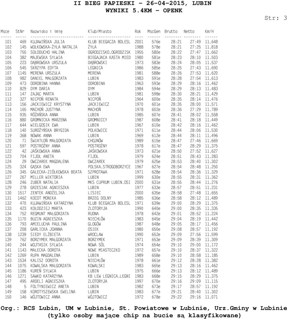 585e 28:25 27:43 11,690 107 1145 MERENA URSZULA MERENA 1981 588e 28:26 27:53 11,620 108 982 DANIEL MAŁGORZATA LUBIN 1983 591e 28:28 27:54 11,613 109 473 ODROBINA HANNA ODROBINA 1963 593e 28:29 28:16