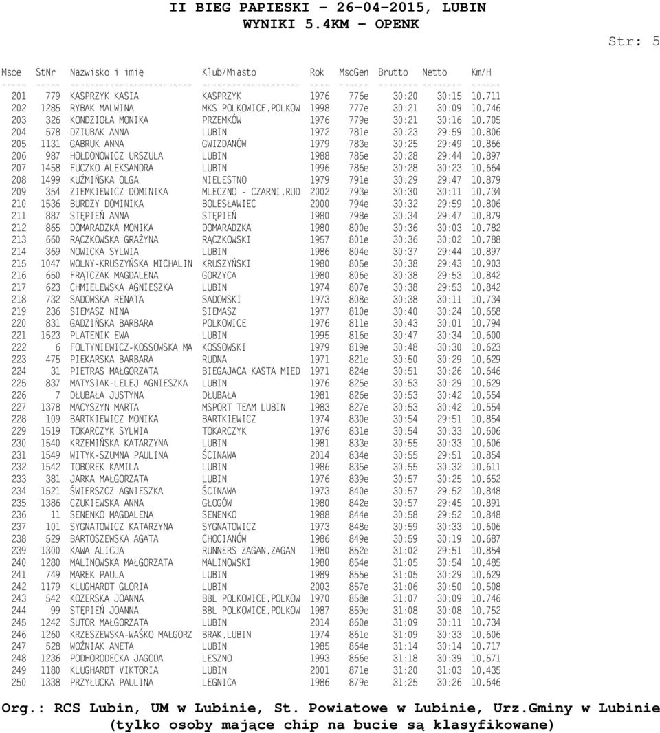 FUCZKO ALEKSANDRA LUBIN 1996 786e 30:28 30:23 10,664 208 1499 KUŹMIŃSKA OLGA NIELESTNO 1979 791e 30:29 29:47 10,879 209 354 ZIEMKIEWICZ DOMINIKA MLECZNO - CZARNI,RUD 2002 793e 30:30 30:11 10,734 210