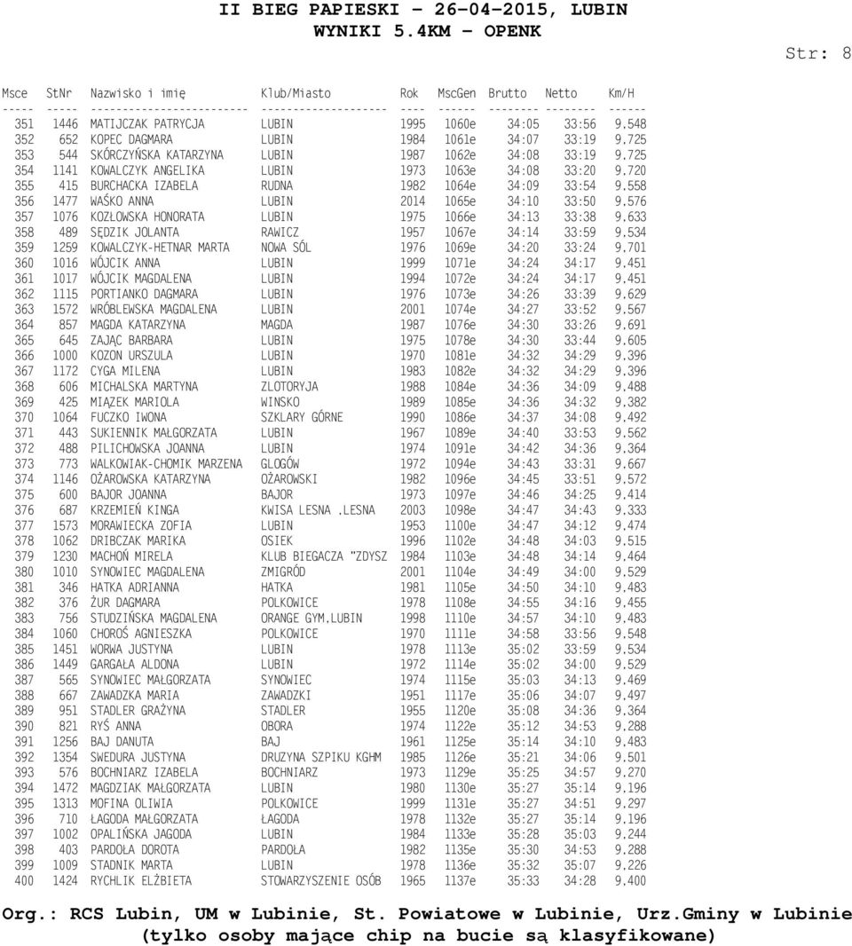 HONORATA LUBIN 1975 1066e 34:13 33:38 9,633 358 489 SĘDZIK JOLANTA RAWICZ 1957 1067e 34:14 33:59 9,534 359 1259 KOWALCZYK-HETNAR MARTA NOWA SÓL 1976 1069e 34:20 33:24 9,701 360 1016 WÓJCIK ANNA LUBIN