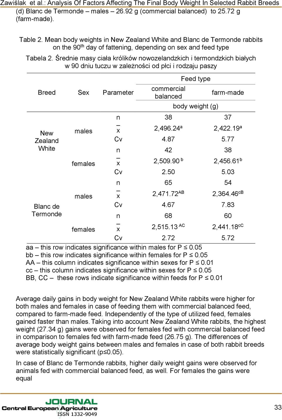 Średnie masy ciała królików nowozelandzkich i termondzkich białych w 90 dniu tuczu w zależności od płci i rodzaju paszy Breed Sex Parameter commercial balanced Feed type body weight (g) farm-made New
