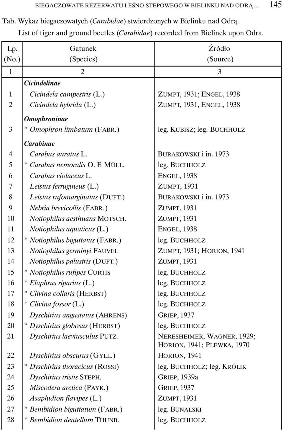 ) ZUMPT, 1931; ENGEL, 1938 2 Cicindela hybrida (L.) ZUMPT, 1931, ENGEL, 1938 Omophroninae 3 * Omophron limbatum (FABR.) leg. KUBISZ; leg. BUCHHOLZ Carabinae 4 Carabus auratus L. BURAKOWSKI i in.
