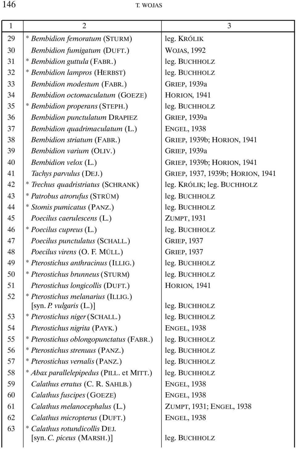 BUCHHOLZ 36 Bembidion punctulatum DRAPIEZ GRIEP, 1939a 37 Bembidion quadrimaculatum (L.) ENGEL, 1938 38 Bembidion striatum (FABR.) GRIEP, 1939b; HORION, 1941 39 Bembidion varium (OLIV.