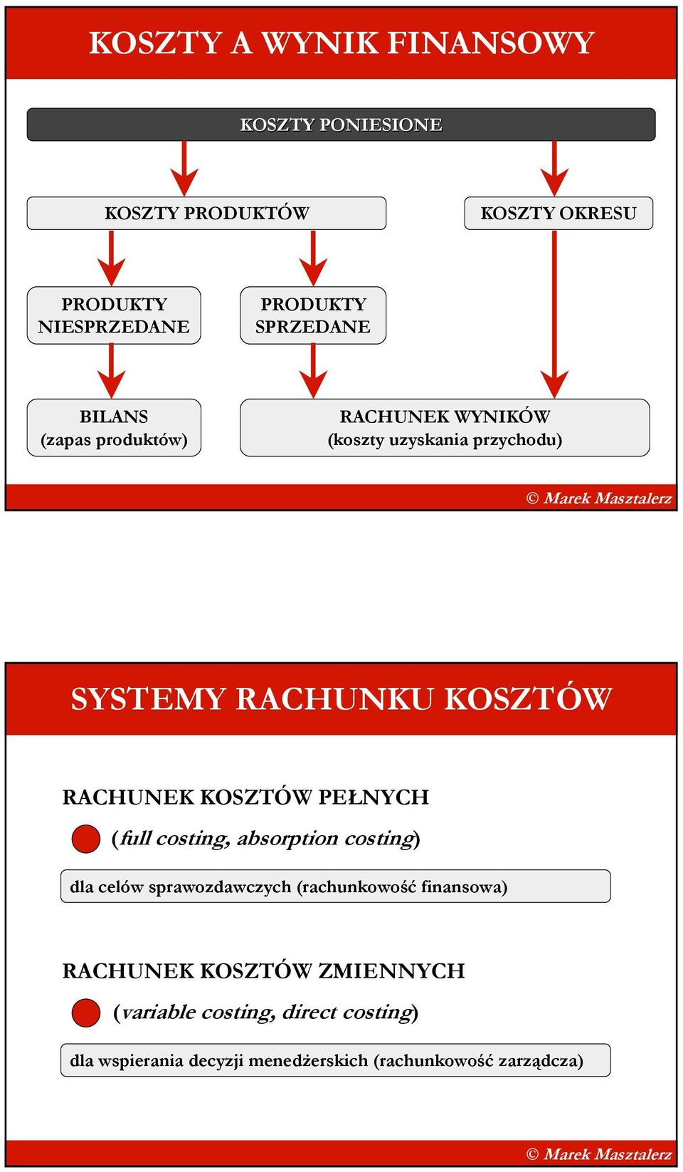 (full costing, absorption costing) dla celów sprawozdawczych (rachunkowość finansowa) RACHUNEK