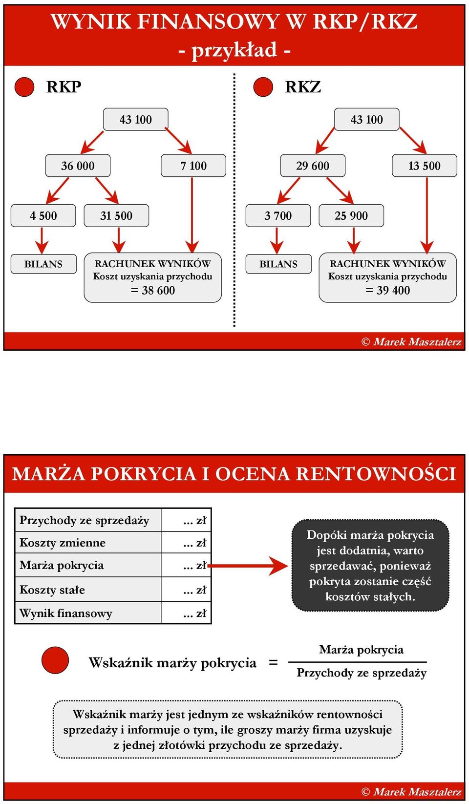 pokrycia jest dodatnia, warto sprzedawać, poniewaŝ pokryta zostanie część kosztów stałych.