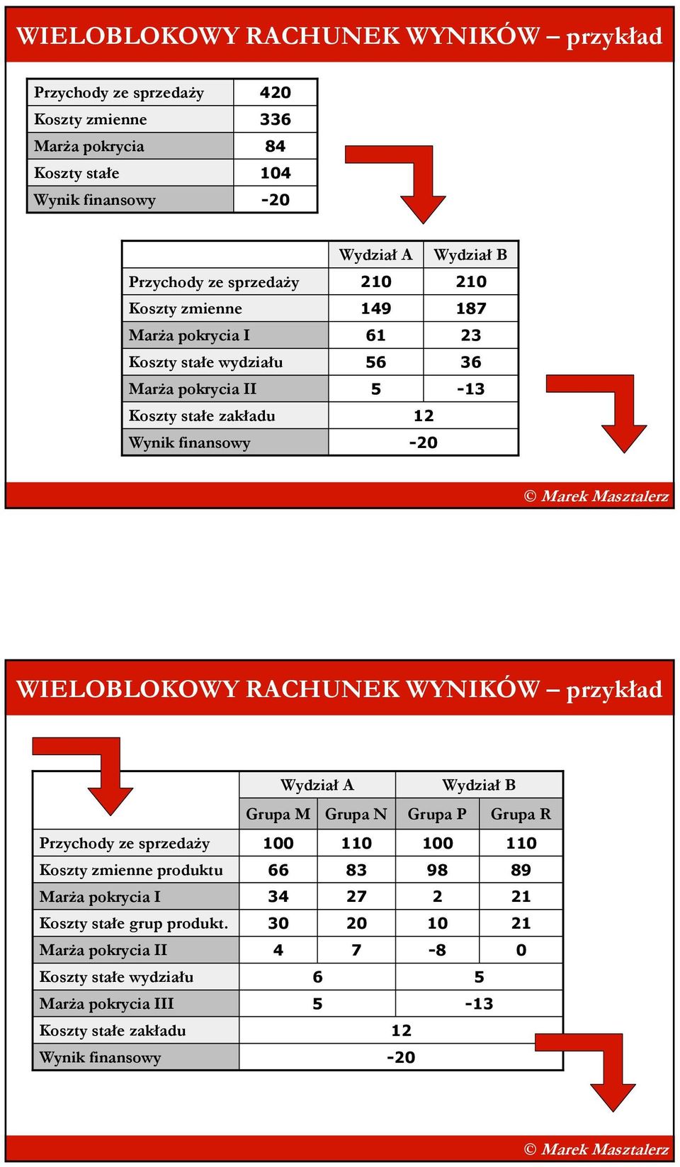 przykład Koszty zmienne produktu Koszty stałe grup produkt.