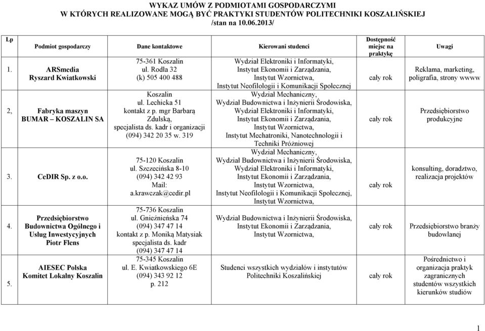 Rodła 32 (k) 505 400 488 ul. Lechicka 51 kontakt z p. mgr Barbarą Zdulską, specjalista ds. kadr i organizacji (094) 342 20 35 w. 319 75-120 ul. Szczecińska 8-10 (094) 342 42 93 Mail: a.krawczak@cedir.