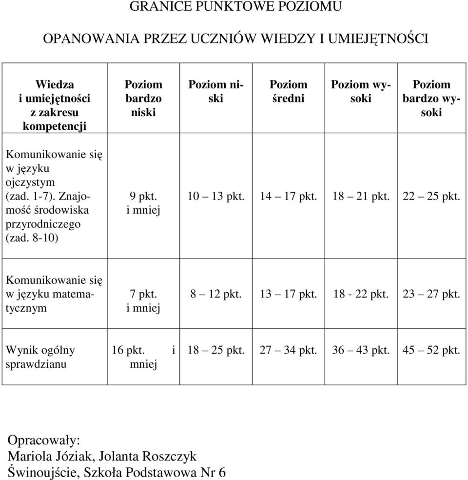 i mniej 10 13 pkt. 1 17 pkt. 18 21 pkt. 22 25 pkt. Komunikowanie się w języku matematycznym 7 pkt. i mniej 8 12 pkt. 13 17 pkt. 18-22 pkt. 23 27 pkt.