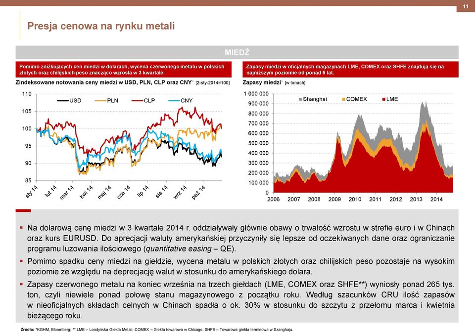 Zapasy miedzi* [w tonach] 110 105 100 95 90 85 USD PLN CLP CNY 1 000 000 900 000 Shanghai COMEX LME 800 000 700 000 600 000 500 000 400 000 300 000 200 000 100 000 0 2006 2007 2008 2009 2010 2011
