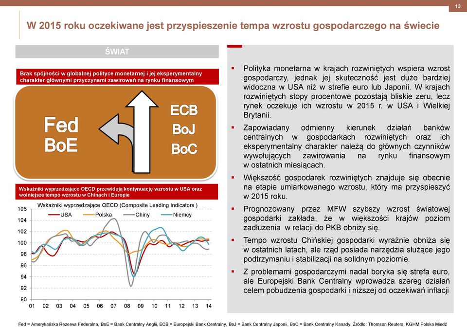 OECD (Composite Leading Indicators ) USA Polska Chiny Niemcy 90 01 02 03 04 05 06 07 08 09 10 11 12 13 14 Polityka monetarna w krajach rozwiniętych wspiera wzrost gospodarczy, jednak jej skuteczność