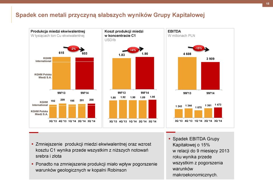 95 1 243 1 344 1 075 1 361 1 473 Zmniejszenie produkcji miedzi ekwiwalentnej oraz wzrost kosztu C1 wynika przede wszystkim z niższych notowań srebra i złota Ponadto na zmniejszenie produkcji