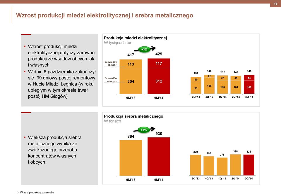 elektrolitycznej W tysiącach ton Ze wsadów obcych (1 Ze wsadów własnych 417 429 113 117 304 312 +3% 131 148 143 140 146 22 40 37 36 44 91 126 106 104 102 Produkcja