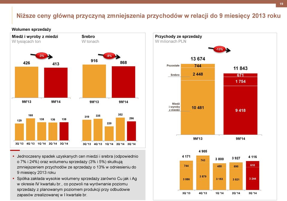 miedzi i srebra (odpowiednio o 7% i 24%) oraz wolumenu sprzedaży (3% i 5%) skutkują zmniejszeniem przychodów ze sprzedaży o 13% w odniesieniu do 9 miesięcy 2013 roku Spółka zakłada wysokie wolumeny