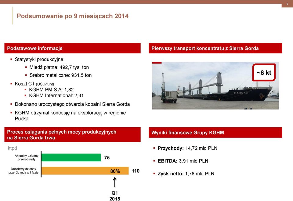 A: 1,82 KGHM International: 2,31 Dokonano uroczystego otwarcia kopalni Sierra Gorda KGHM otrzymał koncesję na eksplorację w regionie Pucka Proces