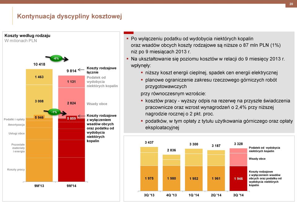 wydobycia niektórych kopalin oraz wsadów obcych koszty rodzajowe są niższe o 87 mln PLN (1%) niż po 9 miesiącach 2013 r. Na ukształtowanie się poziomu kosztów w relacji do 9 miesięcy 2013 r.