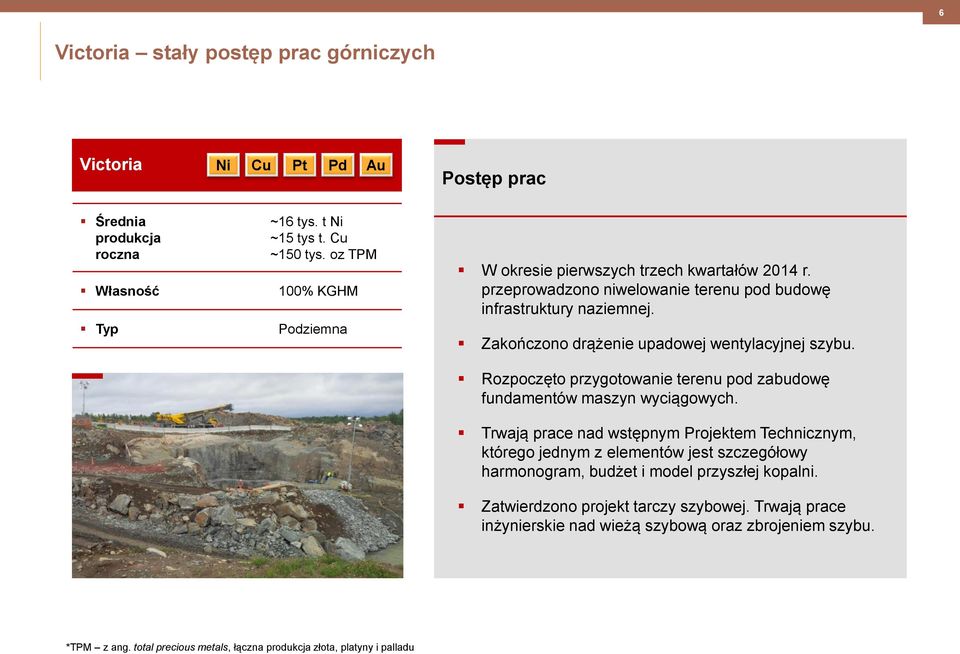 Zakończono drążenie upadowej wentylacyjnej szybu. Rozpoczęto przygotowanie terenu pod zabudowę fundamentów maszyn wyciągowych.