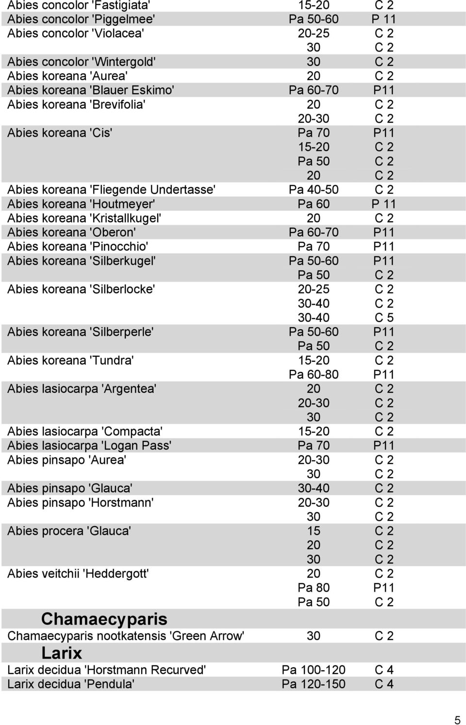 koreana 'Oberon' Pa 60-70 P11 Abies koreana 'Pinocchio' Pa 70 P11 Abies koreana 'Silberkugel' Pa P11 Pa 50 Abies koreana 'Silberlocke' 20-25 -40-40 Abies koreana 'Silberperle' Pa Pa 50 P11 Abies