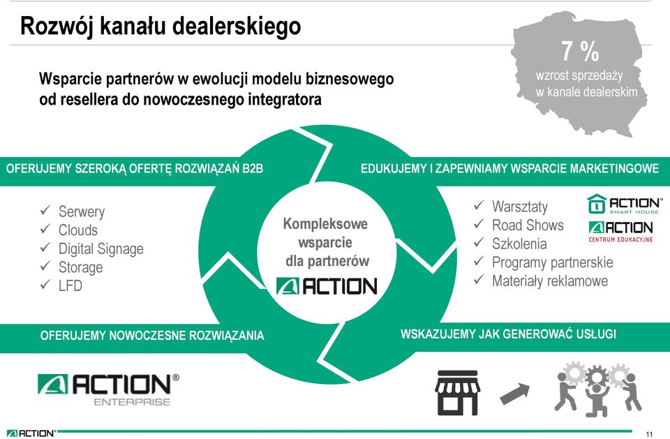 WSPARCIE MARKETINGOWE Serwery Clouds Digital Signage Storage LFD Kompleksowe wsparcie dla partnerów Warsztaty Road