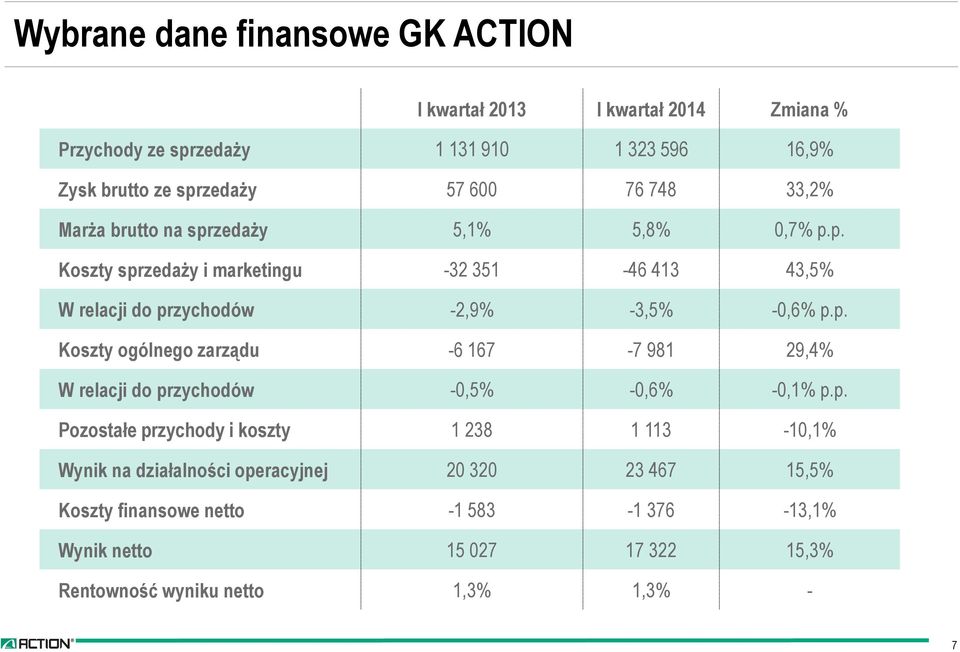 p. Koszty ogólnego zarządu -6 167-7 981 29,4% W relacji do przychodów -0,5% -0,6% -0,1% p.p. Pozostałe przychody i koszty 1 238 1 113-10,1% Wynik na
