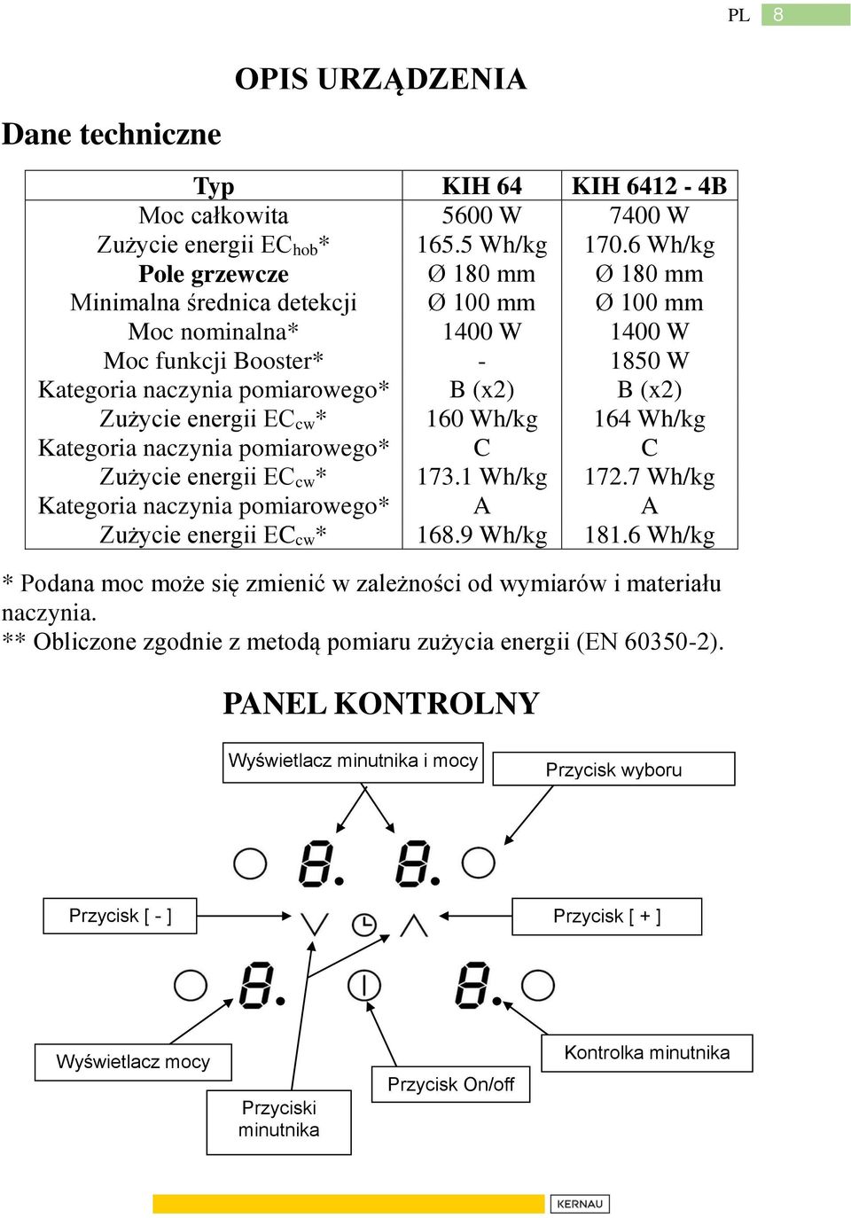 energii EC cw * 160 Wh/kg 164 Wh/kg Kategoria naczynia pomiarowego* C C Zużycie energii EC cw * 173.1 Wh/kg 172.7 Wh/kg Kategoria naczynia pomiarowego* A A Zużycie energii EC cw * 168.9 Wh/kg 181.
