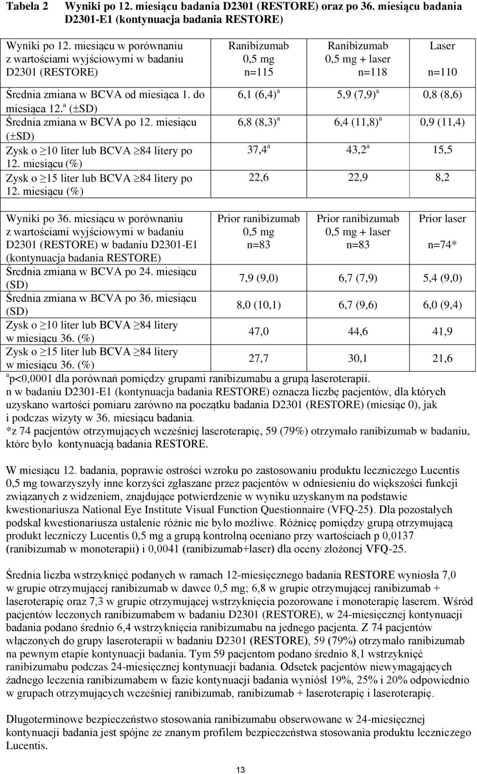 a ( SD) Średnia zmiana w BCVA po 12. miesiącu ( SD) Zysk o 10 liter lub BCVA 84 litery po 12. miesiącu (%) Zysk o 15 liter lub BCVA 84 litery po 12.