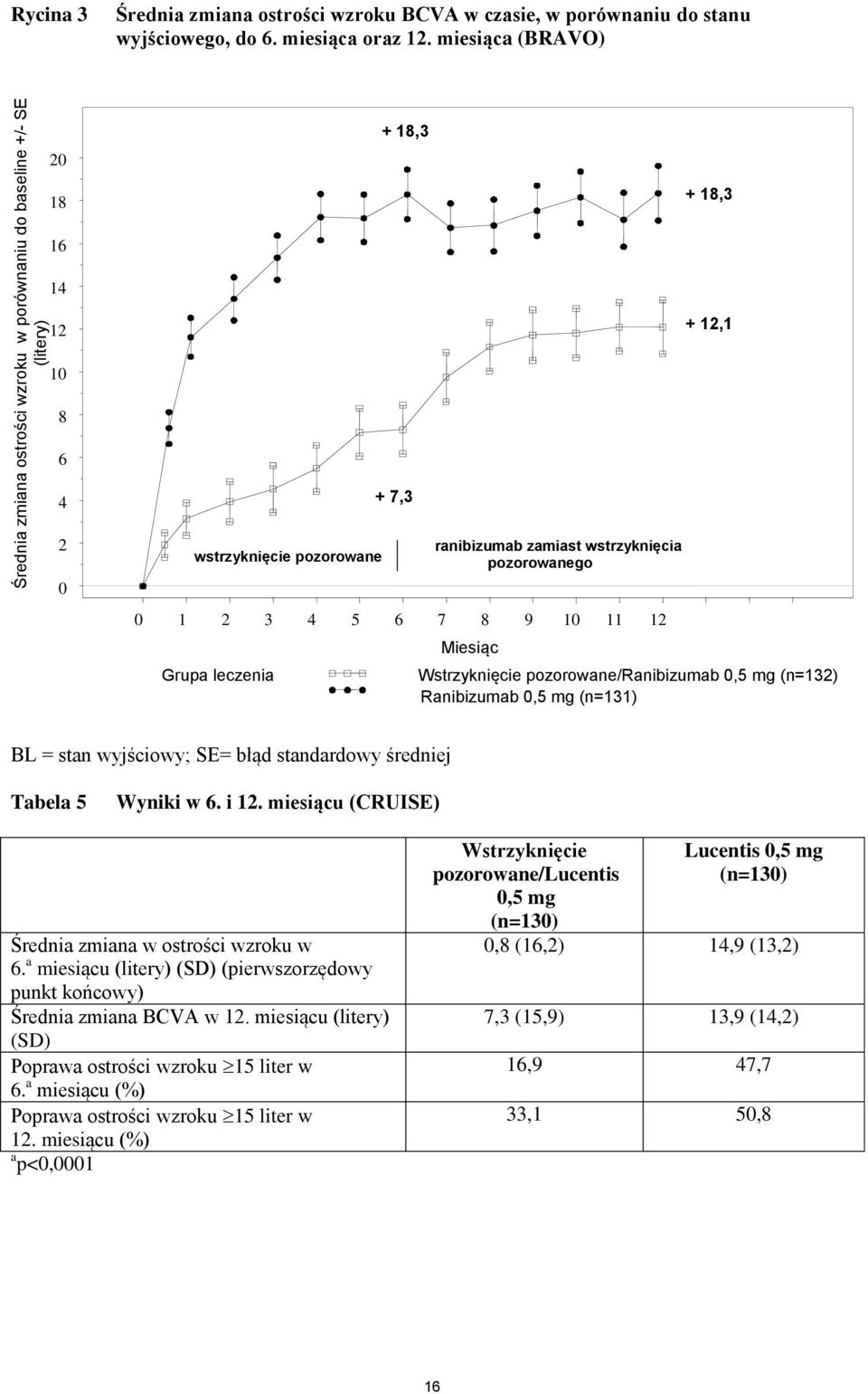 Wstrzyknięcie pozorowane/ranibizumab 0,5 mg (n=132) Ranibizumab 0,5 mg (n=131) BL = stan wyjściowy; SE= błąd standardowy średniej Tabela 5 Wyniki w 6. i 12.