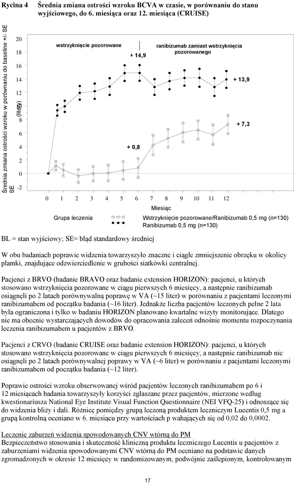 wyjściowy; SE= błąd standardowy średniej Miesiąc Wstrzyknięcie pozorowane/ranibizumab 0,5 mg (n=130) Ranibizumab 0,5 mg (n=130) W obu badaniach poprawie widzenia towarzyszyło znaczne i ciągłe
