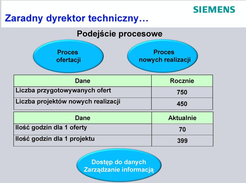 nowych realizacji 450 Dane Aktualnie Ilość godzin dla 1 oferty 70