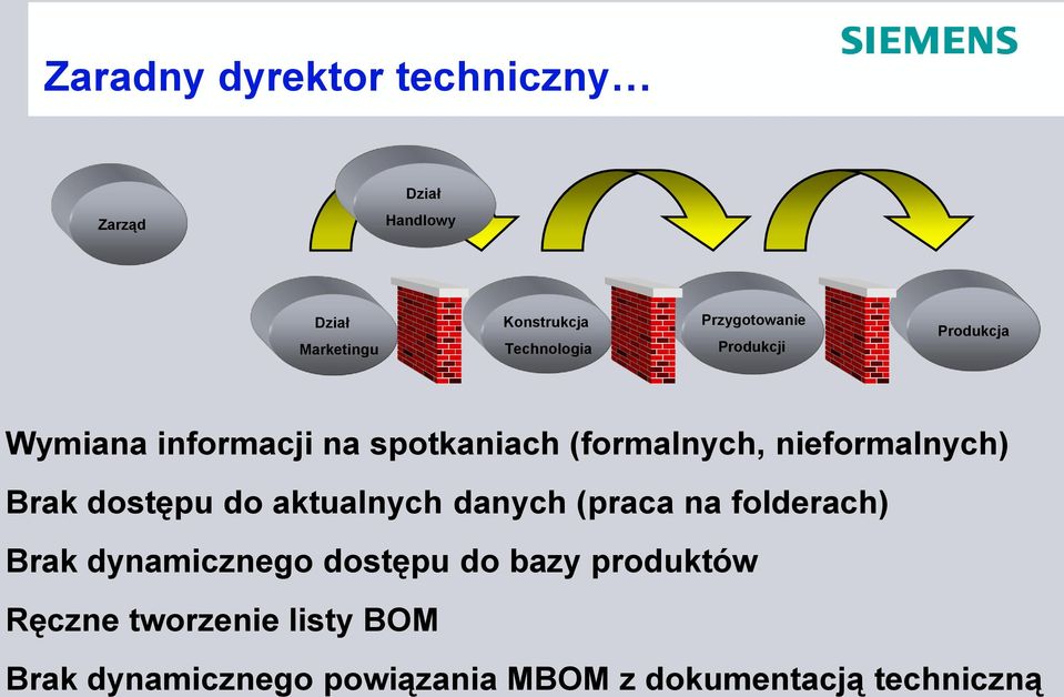 Brak dostępu do aktualnych danych (praca na folderach) Brak dynamicznego dostępu do