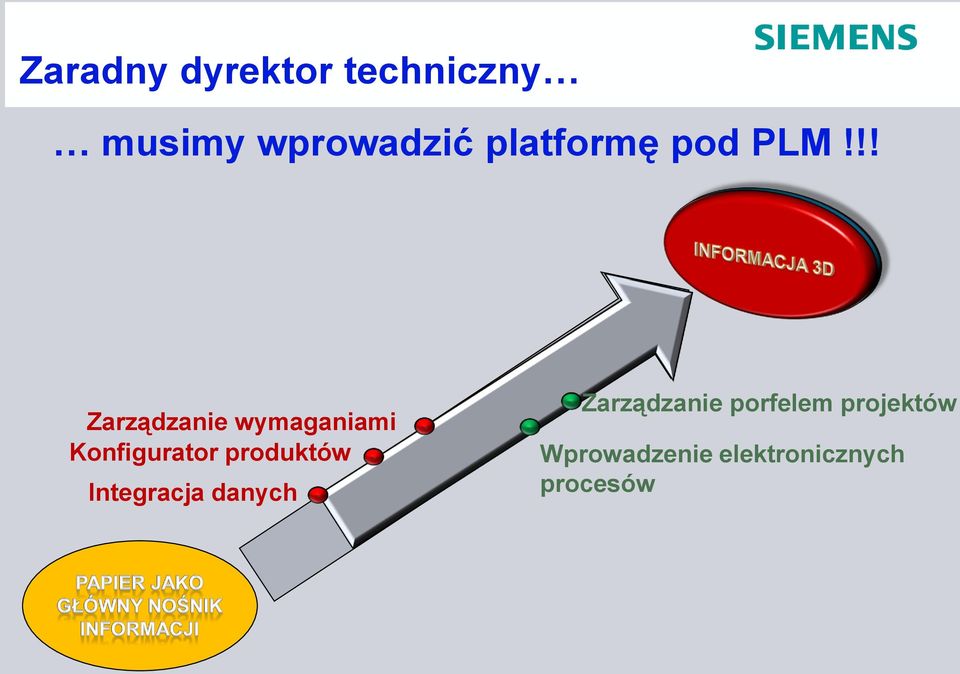 produktów Integracja danych Zarządzanie