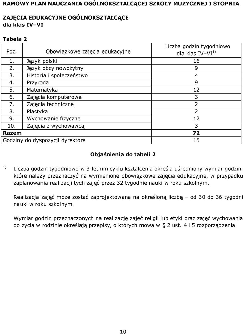 Zajęcia komputerowe 3 7. Zajęcia techniczne 2 8. Plastyka 2 9. Wychowanie fizyczne 12 10.