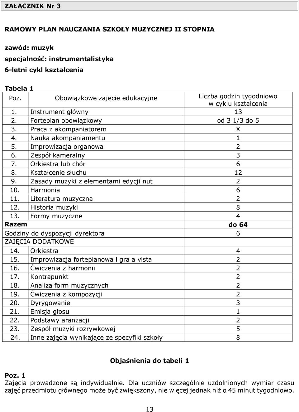 Improwizacja organowa 2 6. Zespół kameralny 3 7. Orkiestra lub chór 6 8. Kształcenie słuchu 12 9. Zasady muzyki z elementami edycji nut 2 10. Harmonia 6 11. Literatura muzyczna 2 12.