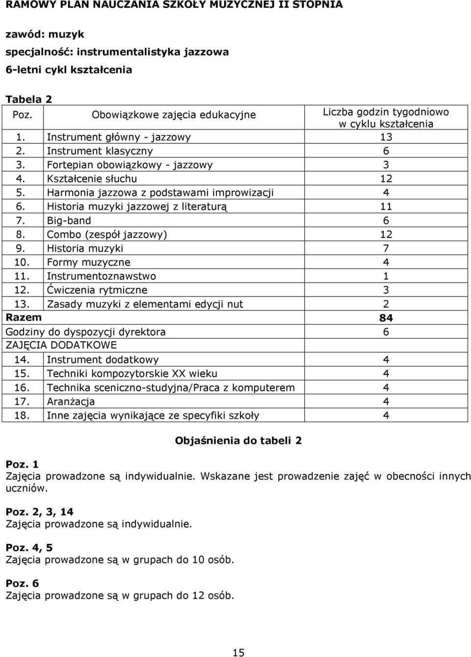 Harmonia jazzowa z podstawami improwizacji 4 6. Historia muzyki jazzowej z literaturą 11 7. Big-band 6 8. Combo (zespół jazzowy) 12 9. Historia muzyki 7 10. Formy muzyczne 4 11.