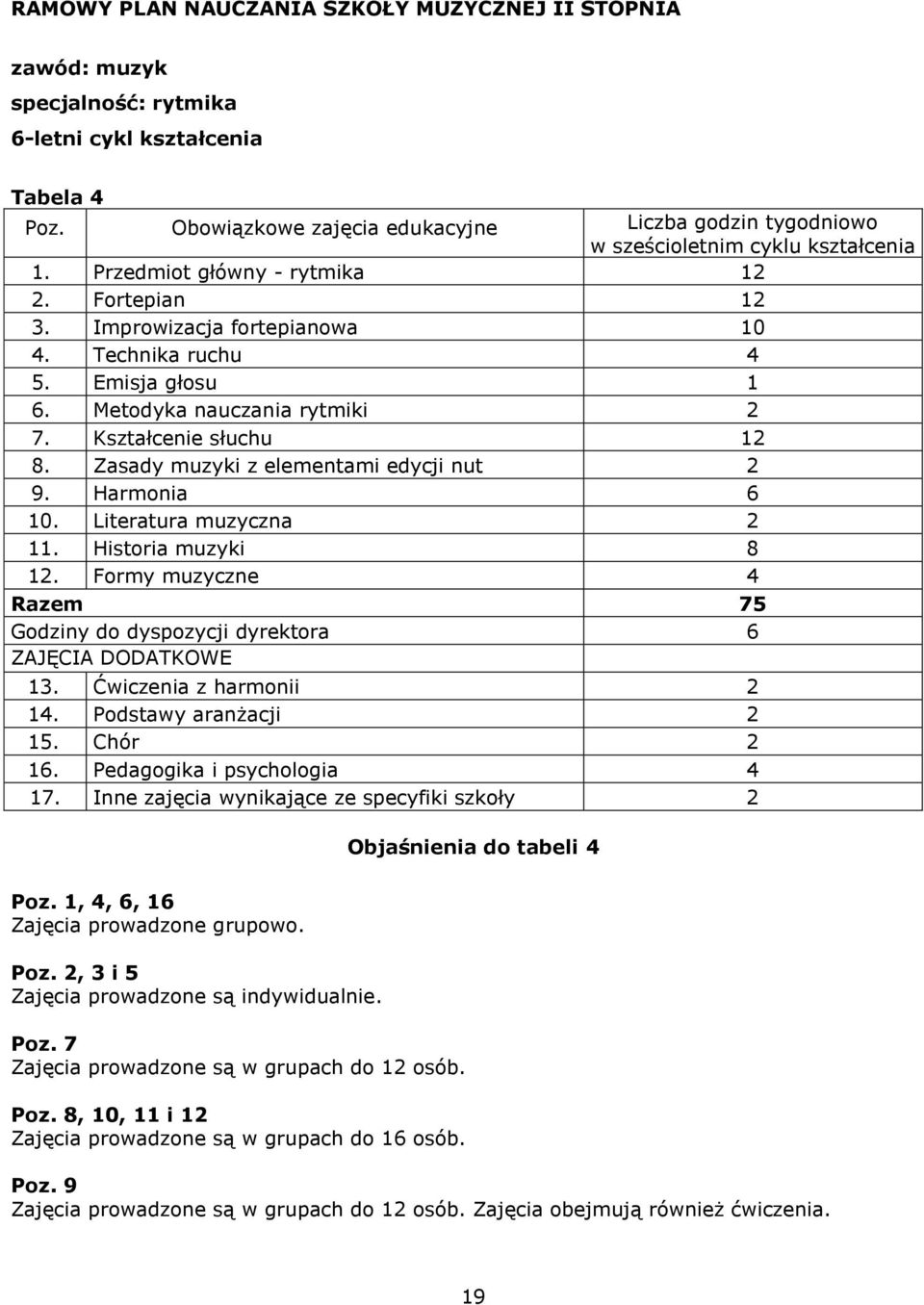 Emisja głosu 1 6. Metodyka nauczania rytmiki 2 7. Kształcenie słuchu 12 8. Zasady muzyki z elementami edycji nut 2 9. Harmonia 6 10. Literatura muzyczna 2 11. Historia muzyki 8 12.