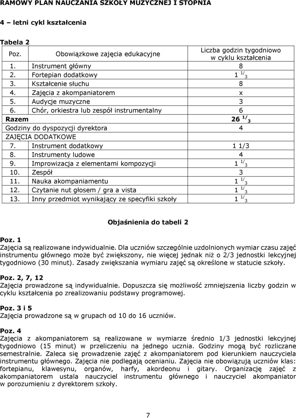 Chór, orkiestra lub zespół instrumentalny 6 Razem 26 1/ 3 Godziny do dyspozycji dyrektora 4 ZAJĘCIA DODATKOWE 7. Instrument dodatkowy 1 1/3 8. Instrumenty ludowe 4 9.