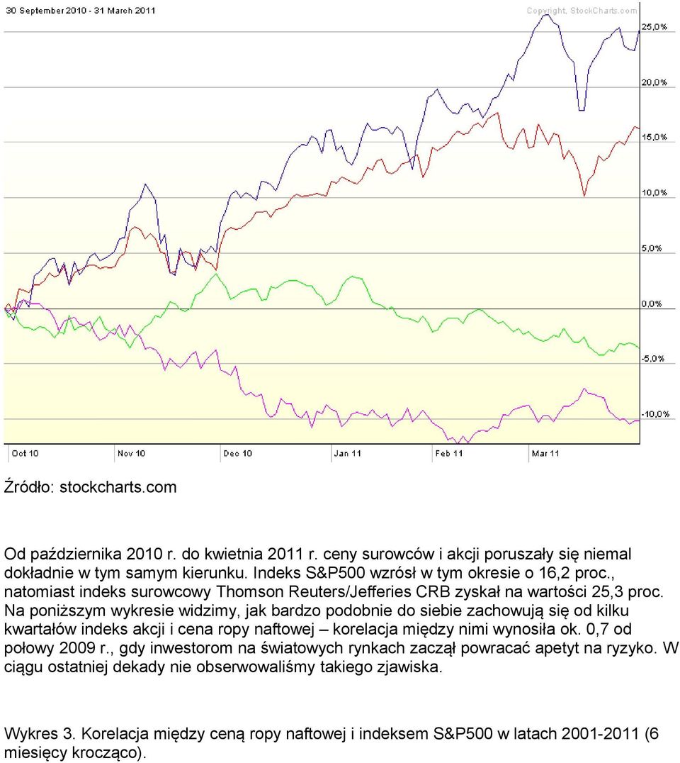 Na poniższym wykresie widzimy, jak bardzo podobnie do siebie zachowują się od kilku kwartałów indeks akcji i cena ropy naftowej korelacja między nimi wynosiła ok.