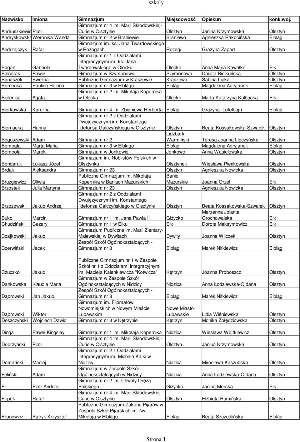 Jana Twardowskiego w Olecku Olecko Anna Maria Kawałko Balcerak Paweł Gimnazjum w Szymonowie Szymonowo Dorota Bielkuńska Olsztyn Banaszek Ewelina Publiczne Gimnazjum w Kraszewie Kraszewo Sabina Lipka