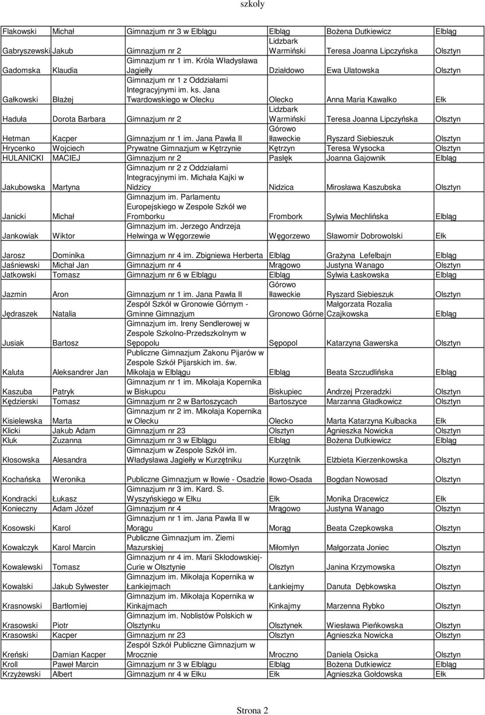 Jana Pawła II Hrycenko Wojciech Prywatne Gimnazjum w Kętrzynie Kętrzyn Teresa Wysocka Olsztyn HULANICKI MACIEJ Gimnazjum nr 2 Pasłęk Joanna Gajownik Elbląg Jakubowska Martyna Integracyjnymi im.