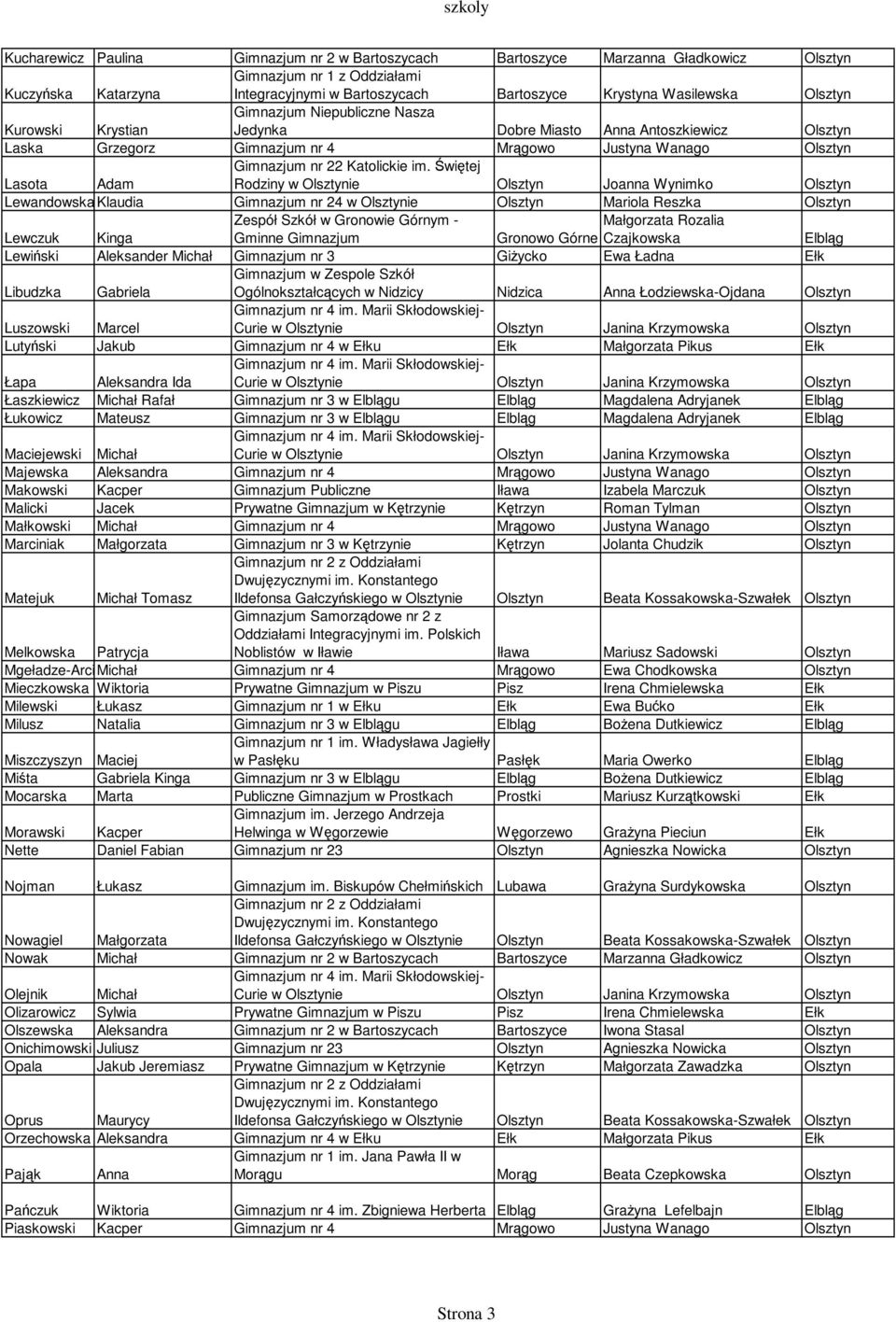Świętej Rodziny w Olsztynie Olsztyn Joanna Wynimko Olsztyn Lewandowska Klaudia Gimnazjum nr 24 w Olsztynie Olsztyn Mariola Reszka Olsztyn Zespół Szkół w Gronowie Górnym - Małgorzata Rozalia Lewczuk