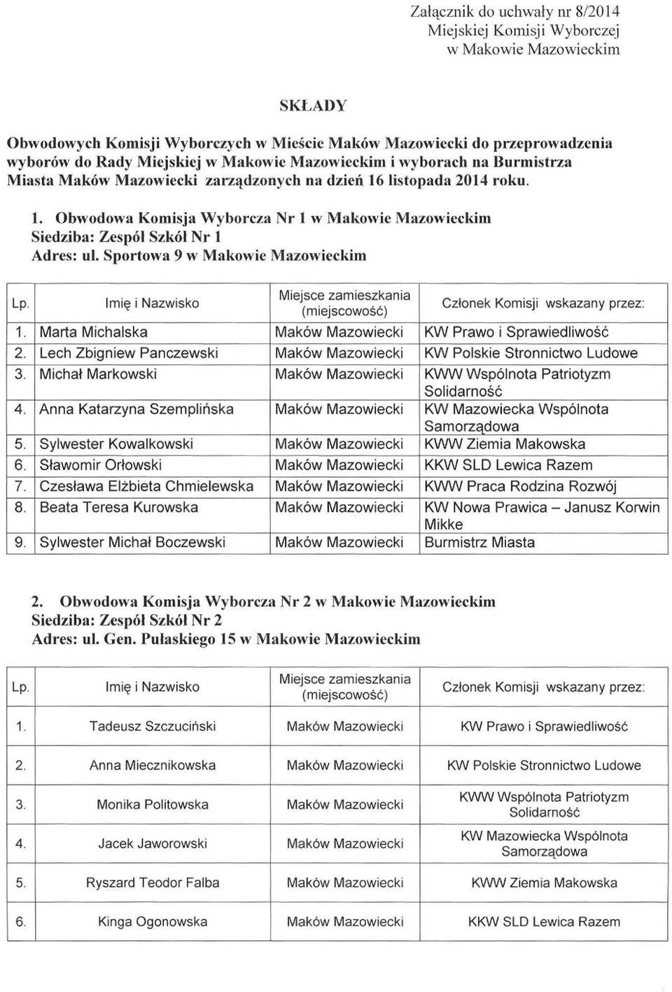 Sportowa 9 w Makowic Mazowieckim Im ię i Nazwisko (m iejscowość ) 1. Marta Michalska Maków Mazowiecki KW Prawo i Sprawiedliwość 2.