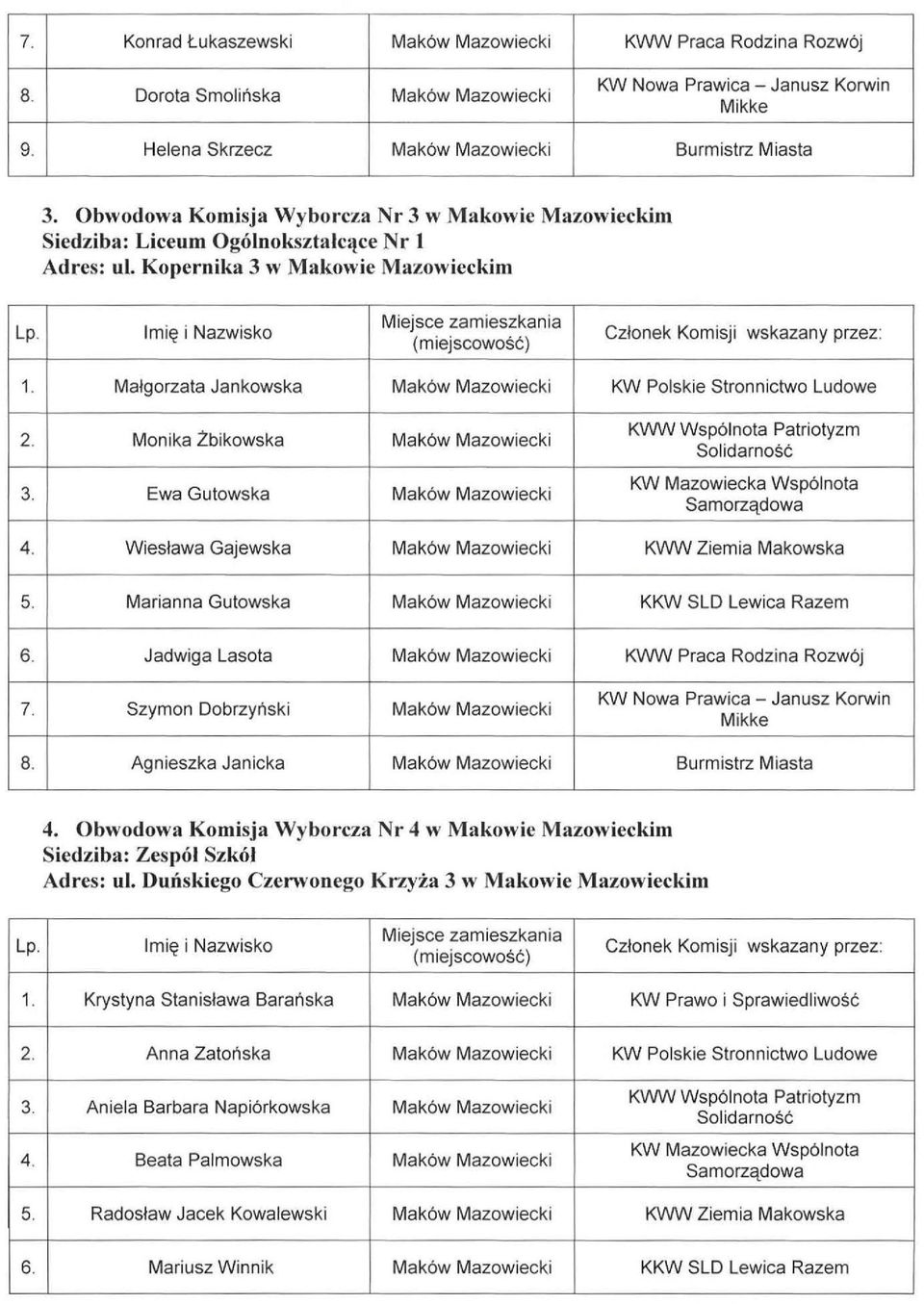 Małgorzata Jankowska Maków Mazowiecki KW Polskie Stronnictwo Ludowe 2. Monika Żbikowska Maków Mazowiecki 3. Ewa Gutowska Maków Mazowiecki Sol id arność 4.