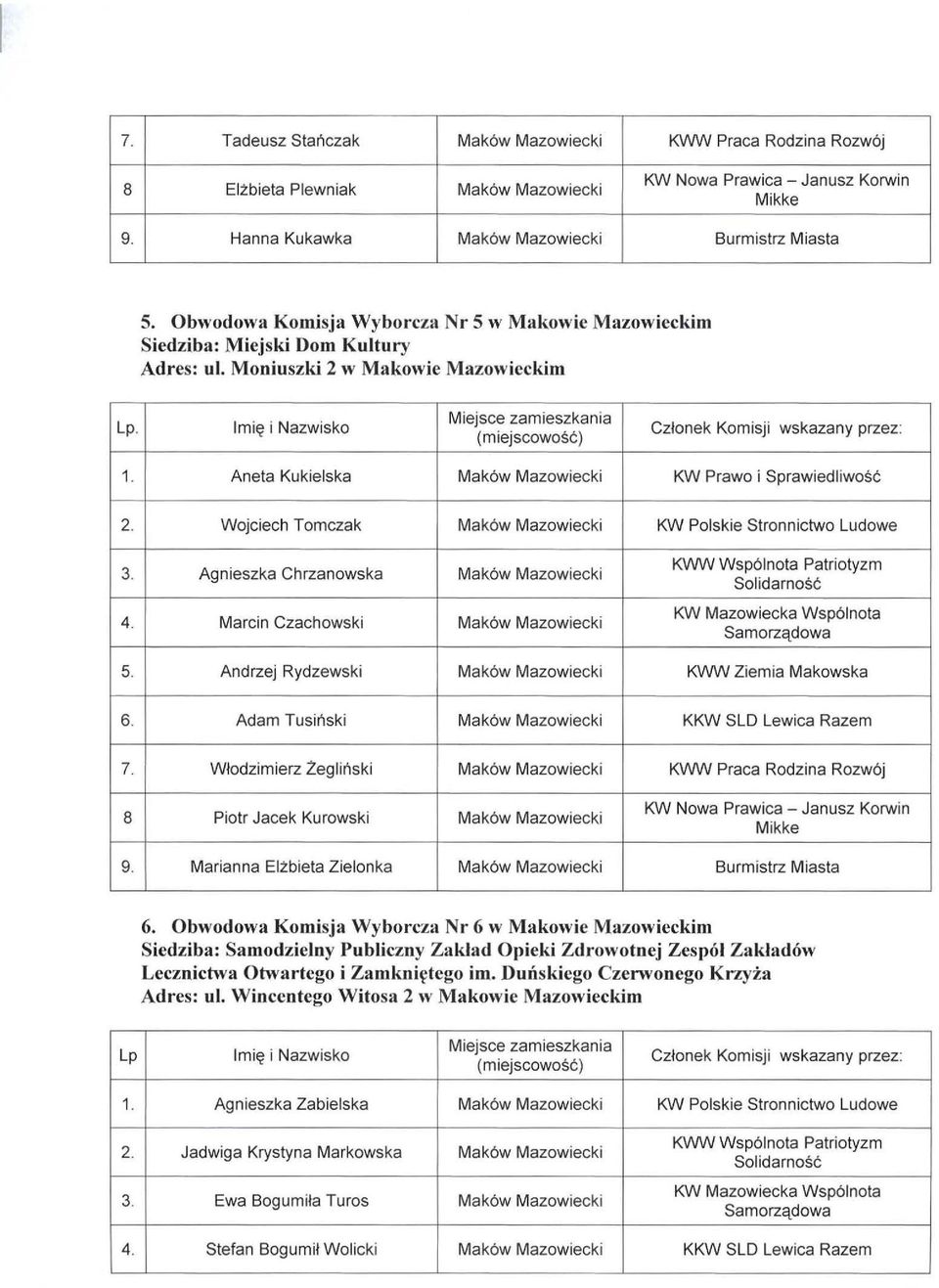 Wojciech Tomczak Maków Mazowiecki KW Polskie Stronnictwo Ludowe 3. Agnieszka Chrzanowska Maków Mazowiecki 4. Marcin Czachowski Maków Mazowiecki 't<yv Mazowiecka Wspólnota 5.